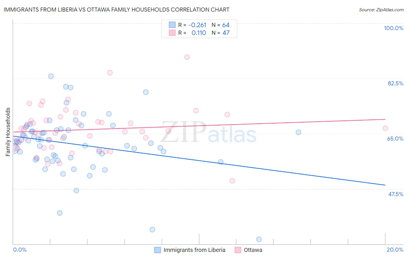 Immigrants from Liberia vs Ottawa Family Households