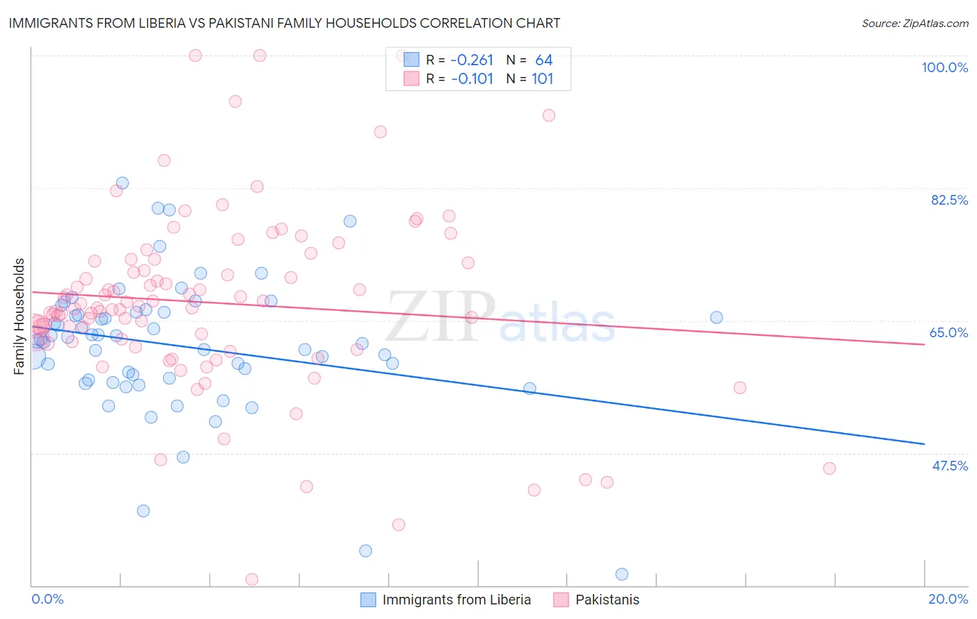 Immigrants from Liberia vs Pakistani Family Households