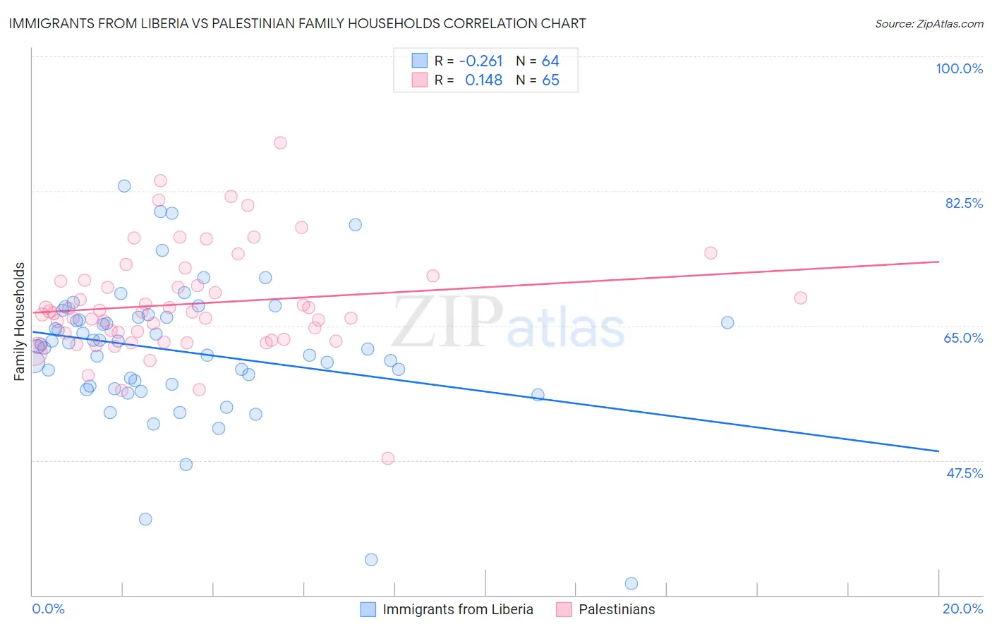 Immigrants from Liberia vs Palestinian Family Households