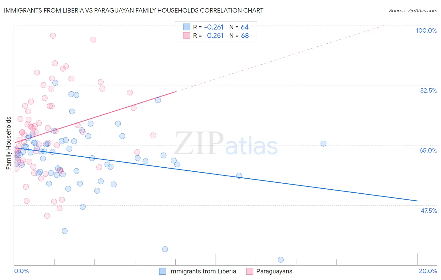 Immigrants from Liberia vs Paraguayan Family Households