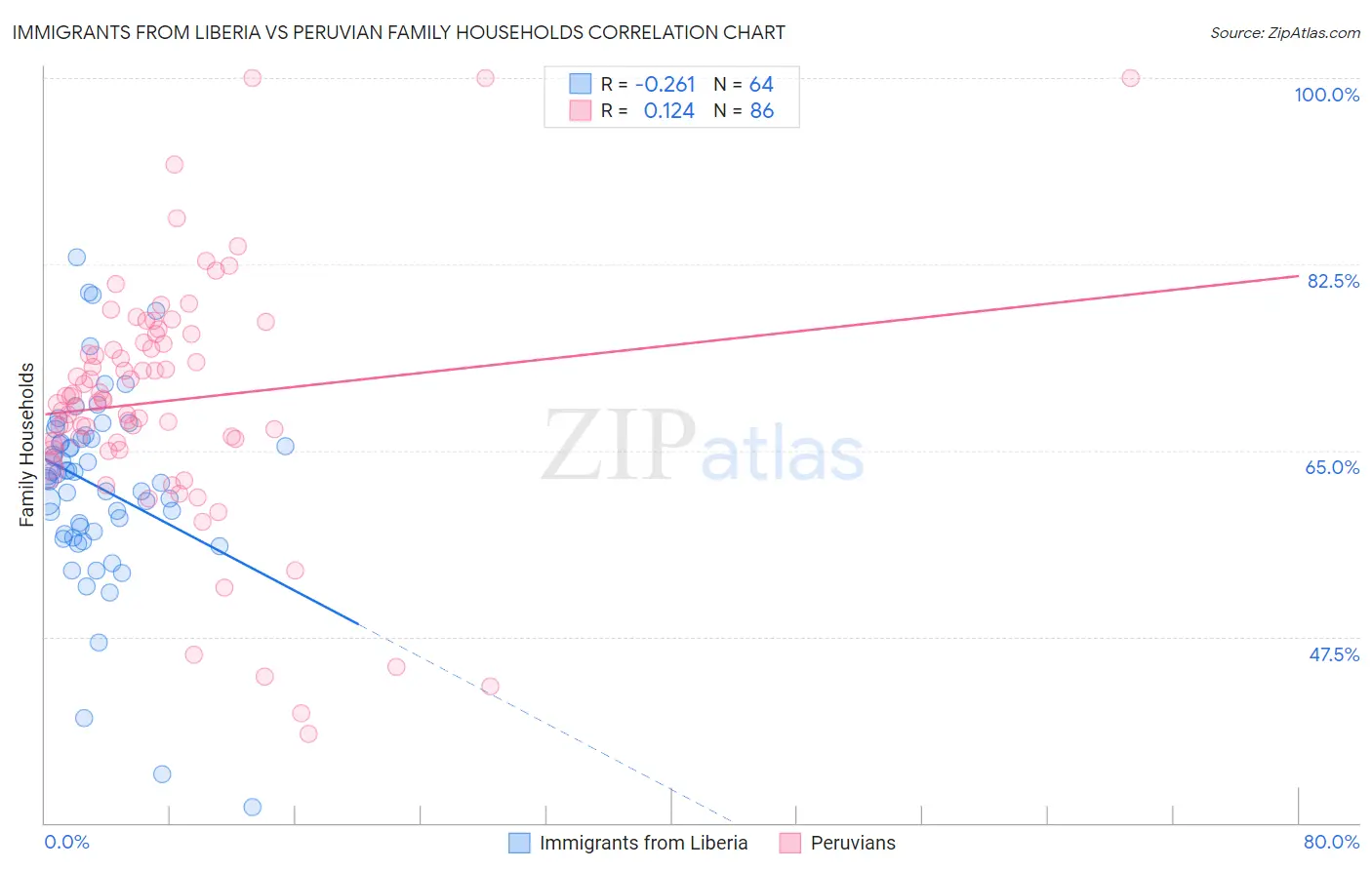 Immigrants from Liberia vs Peruvian Family Households