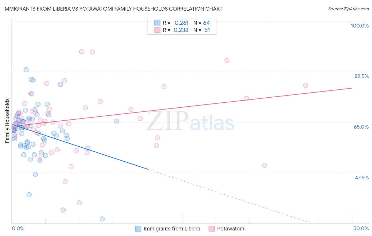 Immigrants from Liberia vs Potawatomi Family Households