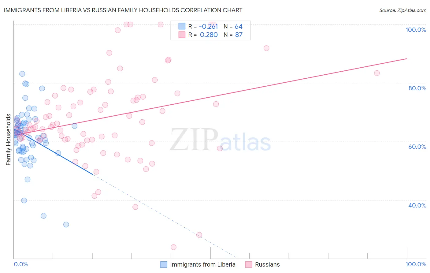 Immigrants from Liberia vs Russian Family Households