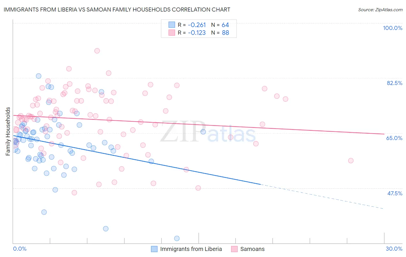 Immigrants from Liberia vs Samoan Family Households