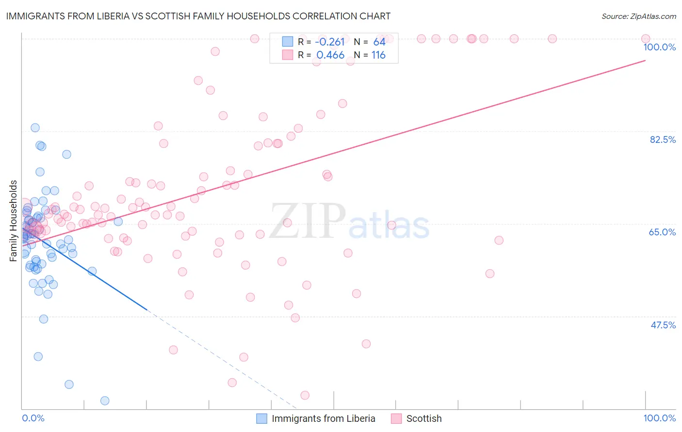 Immigrants from Liberia vs Scottish Family Households