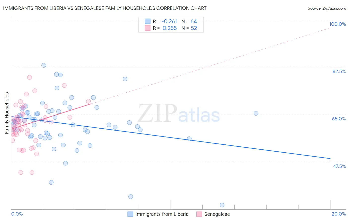 Immigrants from Liberia vs Senegalese Family Households