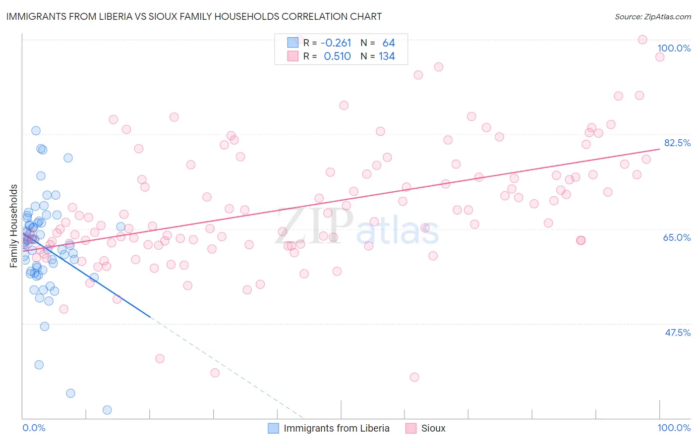 Immigrants from Liberia vs Sioux Family Households