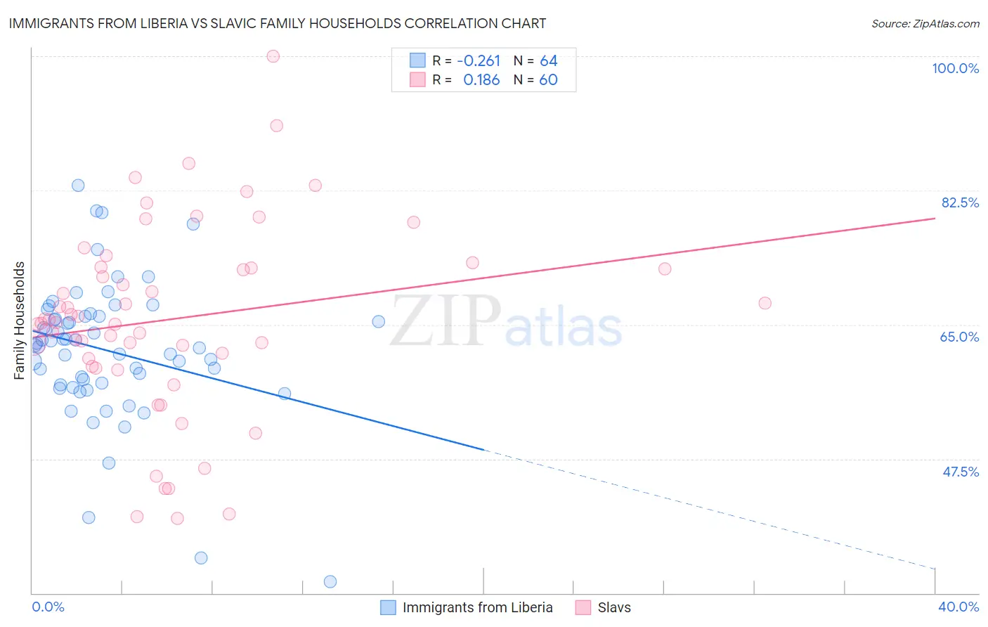 Immigrants from Liberia vs Slavic Family Households