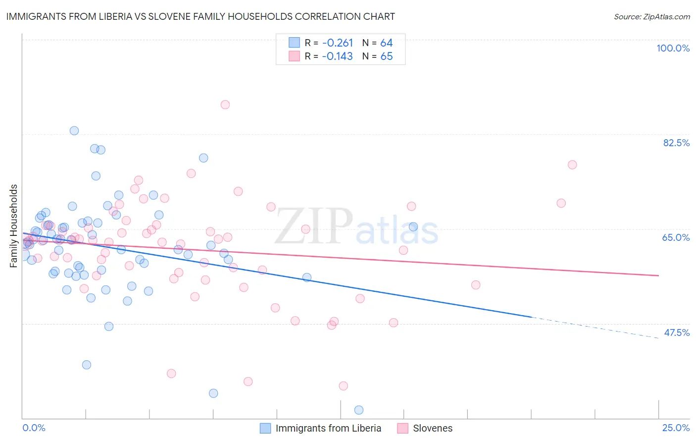 Immigrants from Liberia vs Slovene Family Households