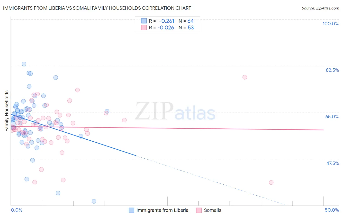 Immigrants from Liberia vs Somali Family Households