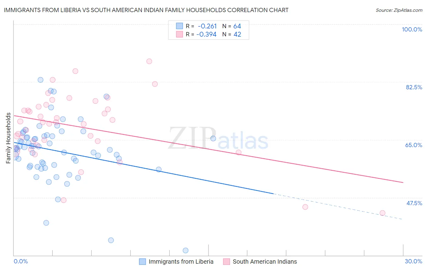 Immigrants from Liberia vs South American Indian Family Households