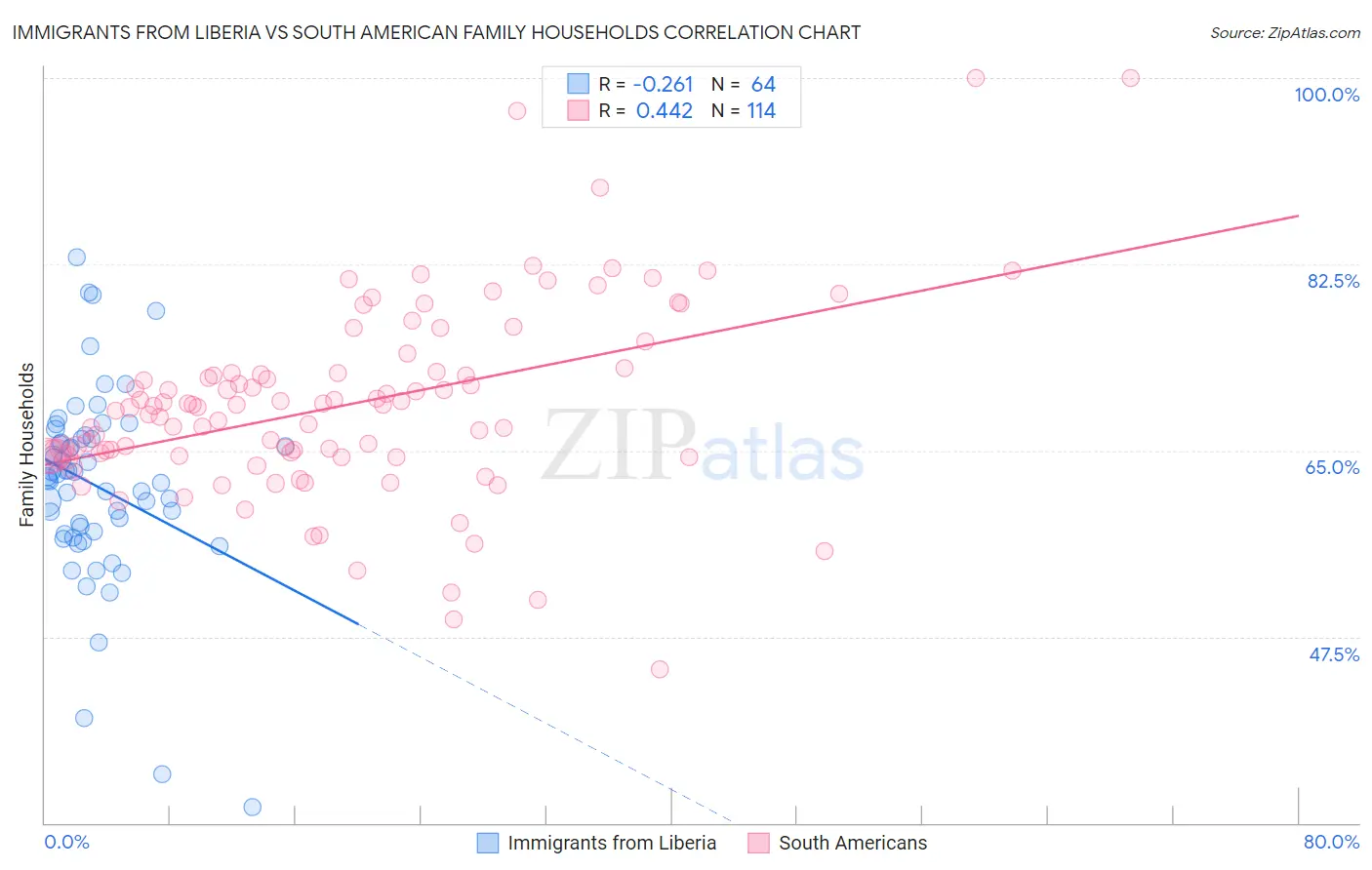 Immigrants from Liberia vs South American Family Households