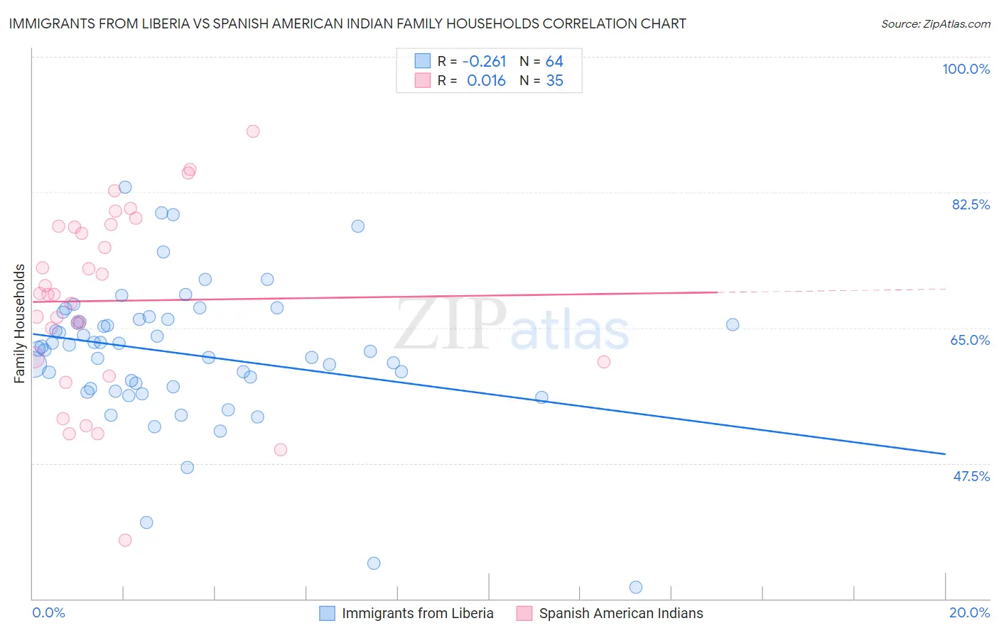 Immigrants from Liberia vs Spanish American Indian Family Households