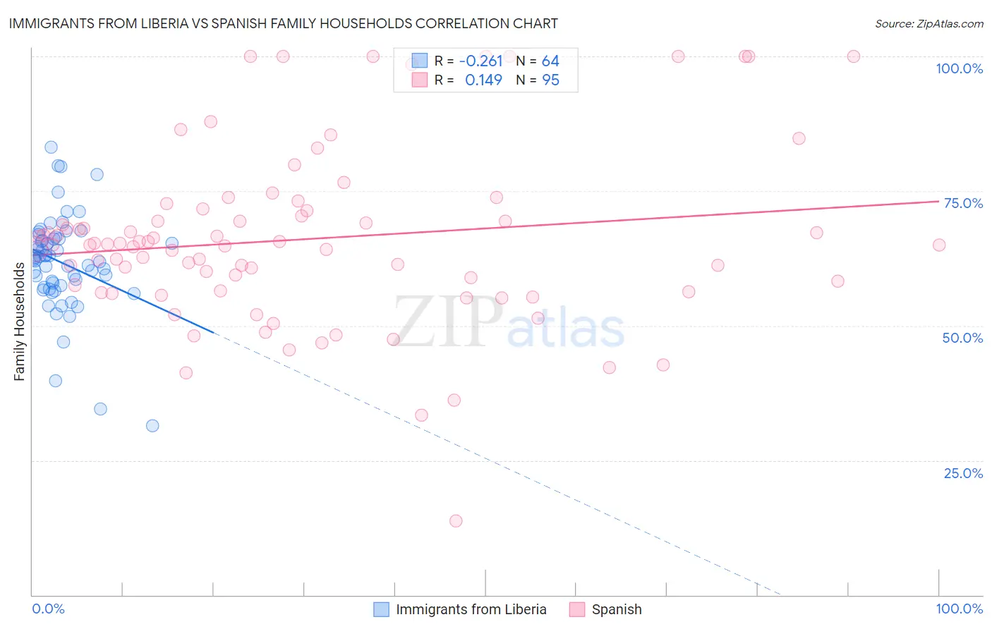 Immigrants from Liberia vs Spanish Family Households