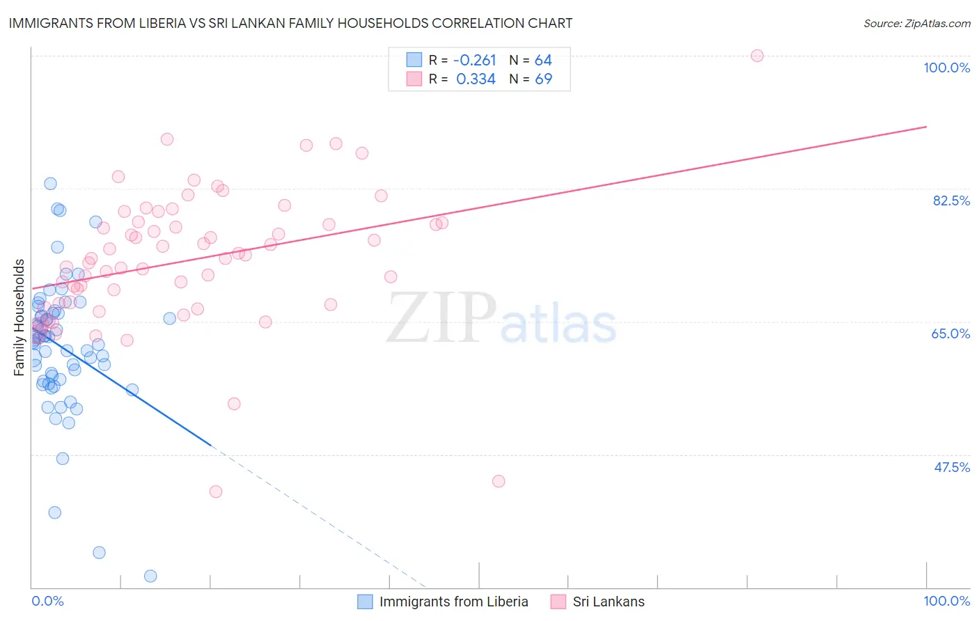 Immigrants from Liberia vs Sri Lankan Family Households