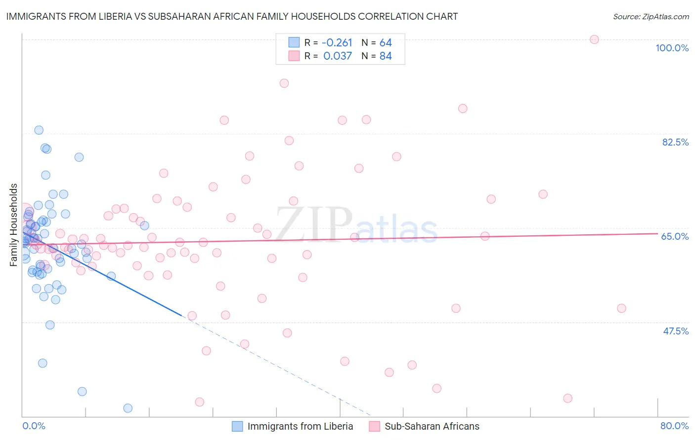 Immigrants from Liberia vs Subsaharan African Family Households