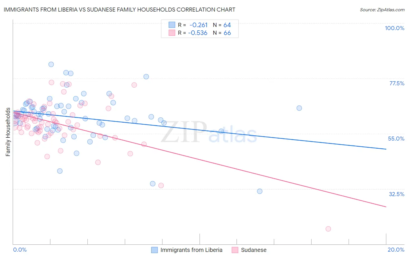 Immigrants from Liberia vs Sudanese Family Households