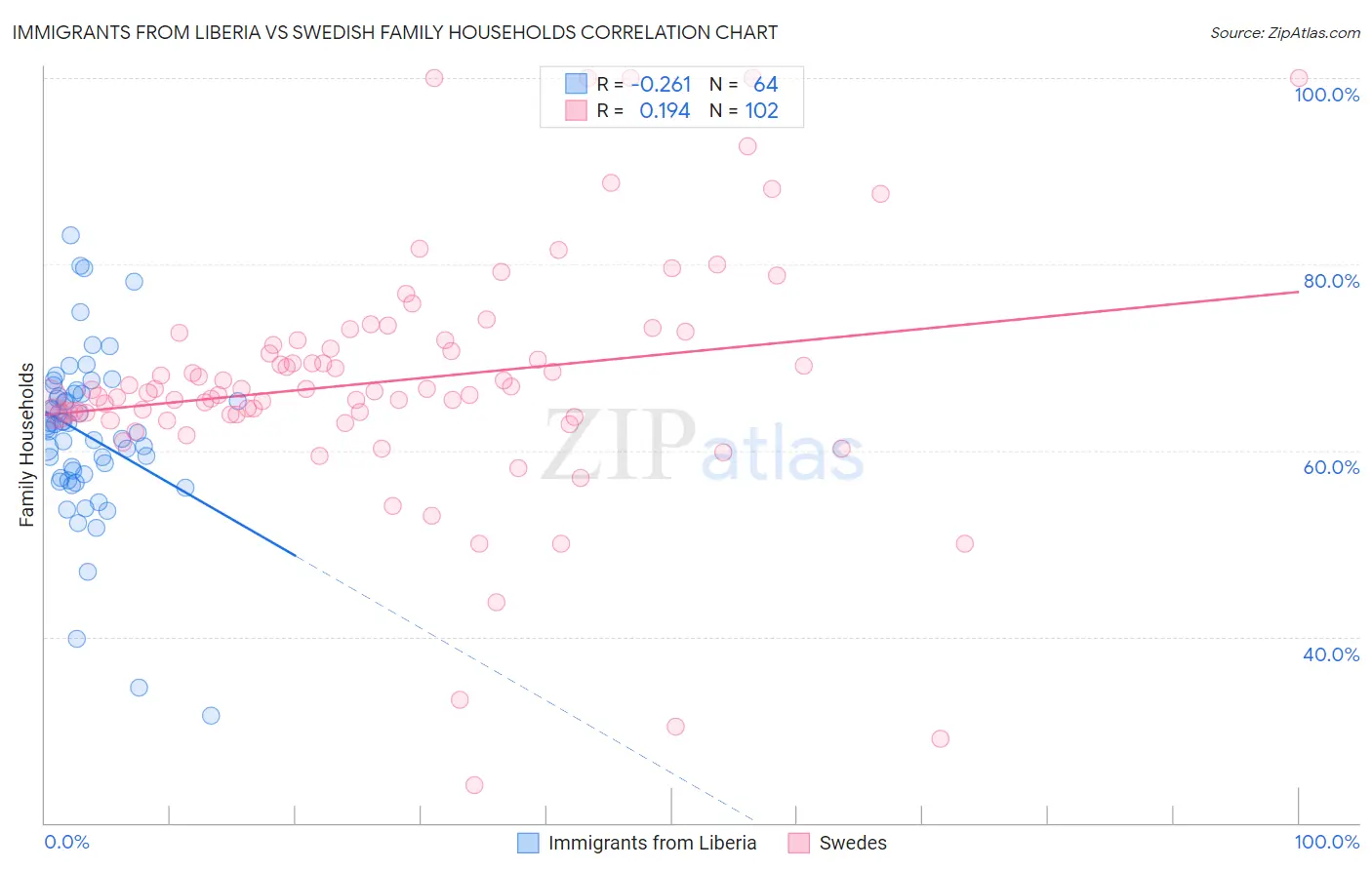 Immigrants from Liberia vs Swedish Family Households