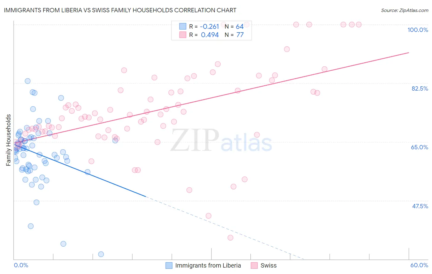 Immigrants from Liberia vs Swiss Family Households