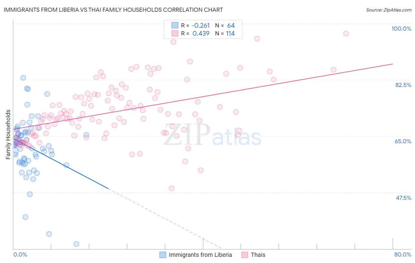 Immigrants from Liberia vs Thai Family Households