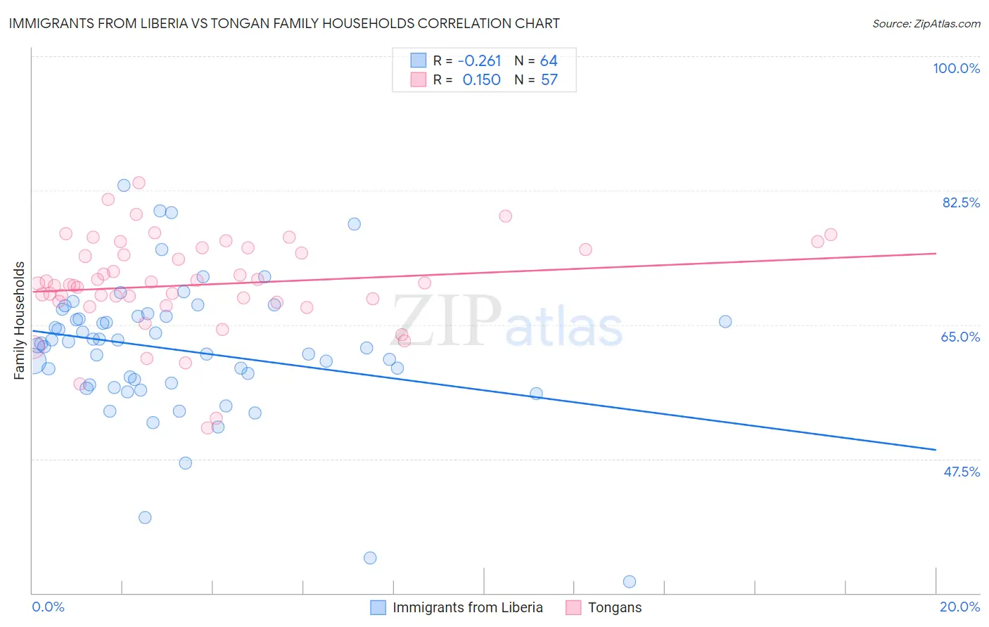 Immigrants from Liberia vs Tongan Family Households