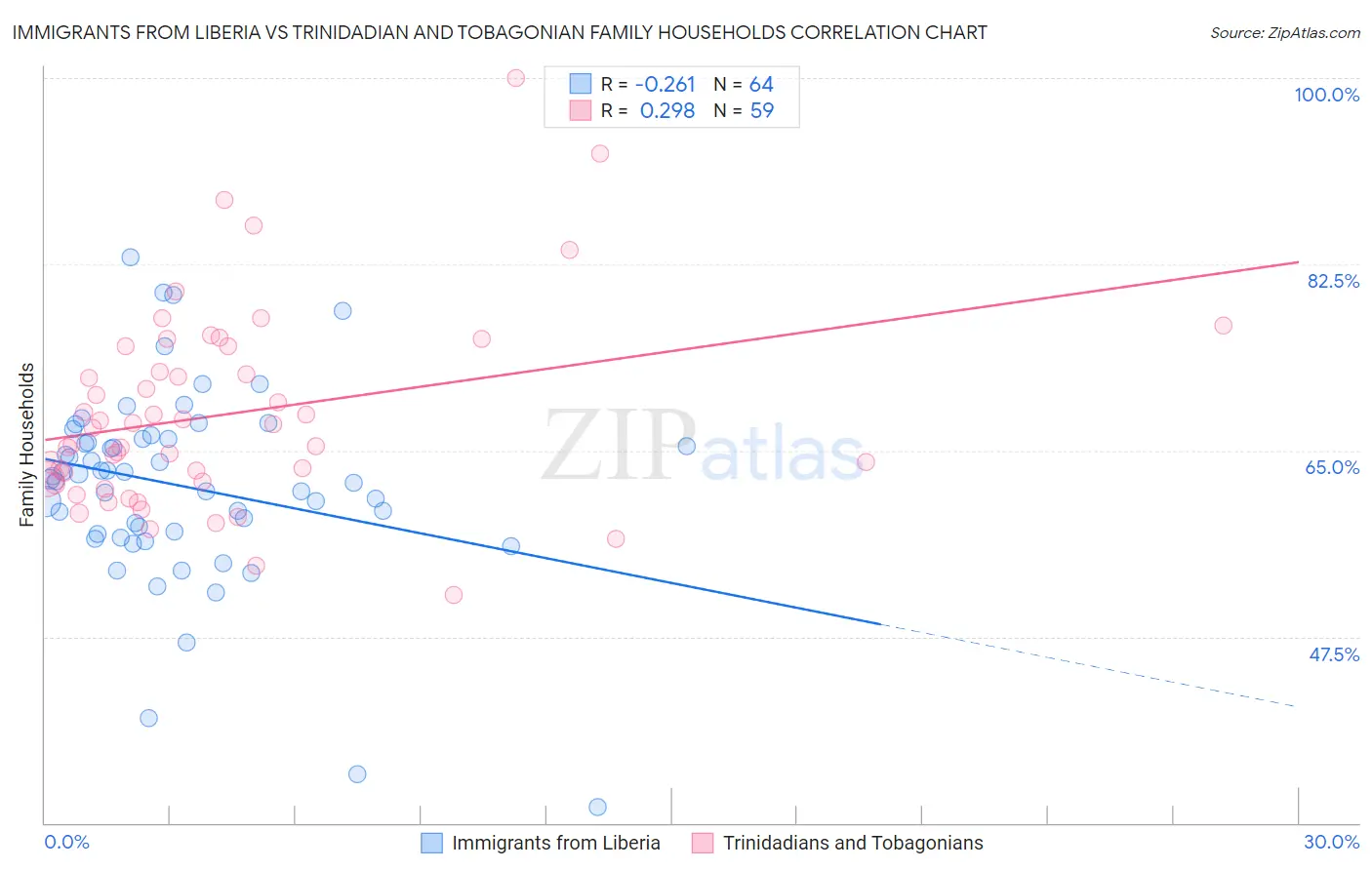 Immigrants from Liberia vs Trinidadian and Tobagonian Family Households