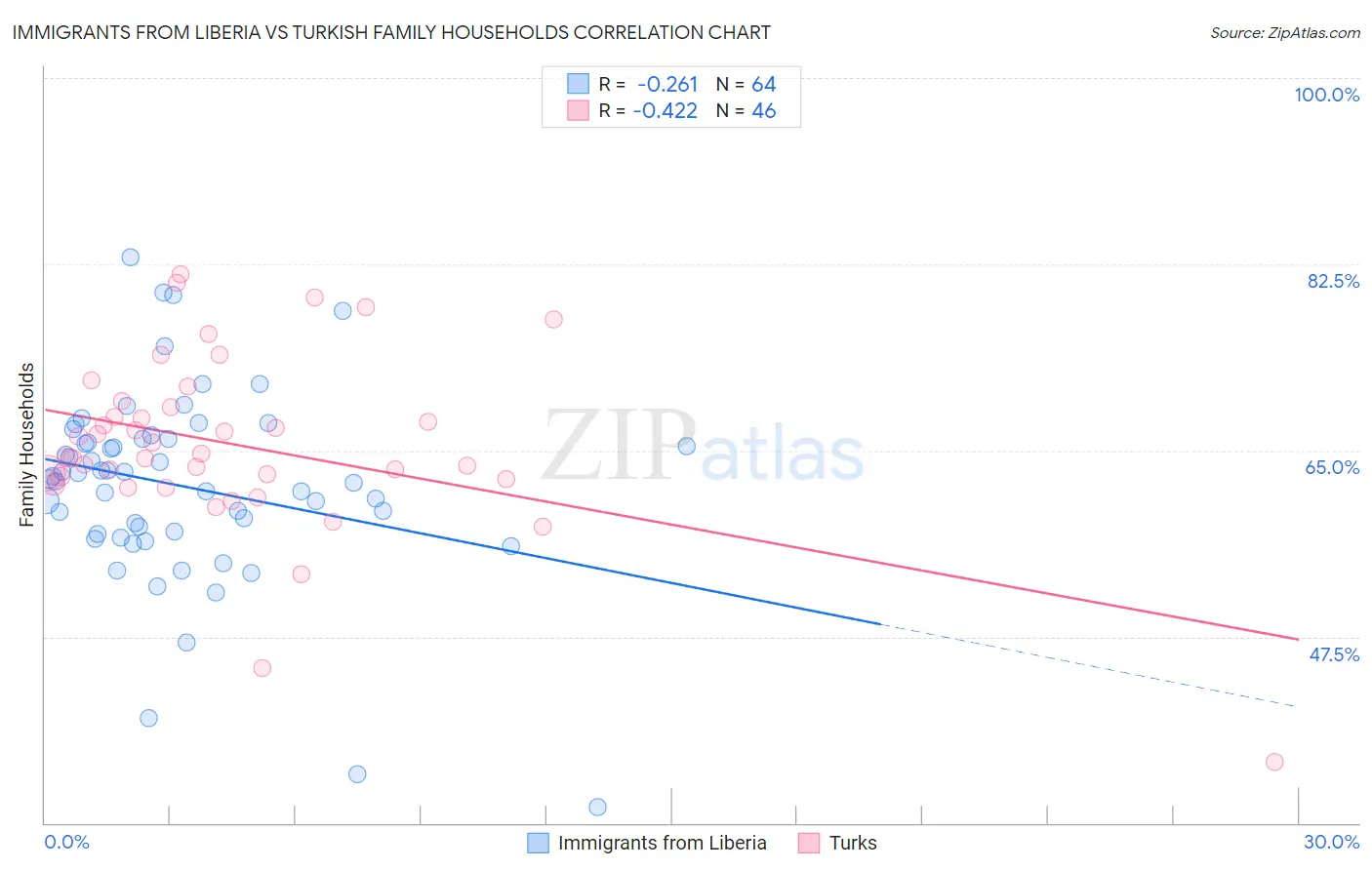 Immigrants from Liberia vs Turkish Family Households