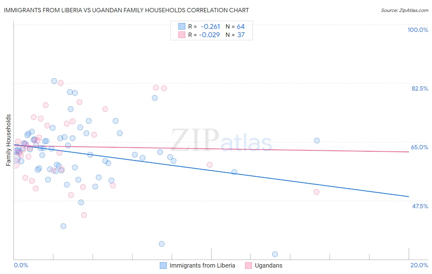 Immigrants from Liberia vs Ugandan Family Households