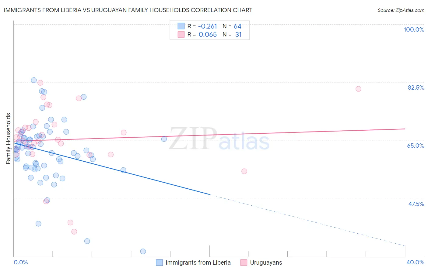 Immigrants from Liberia vs Uruguayan Family Households