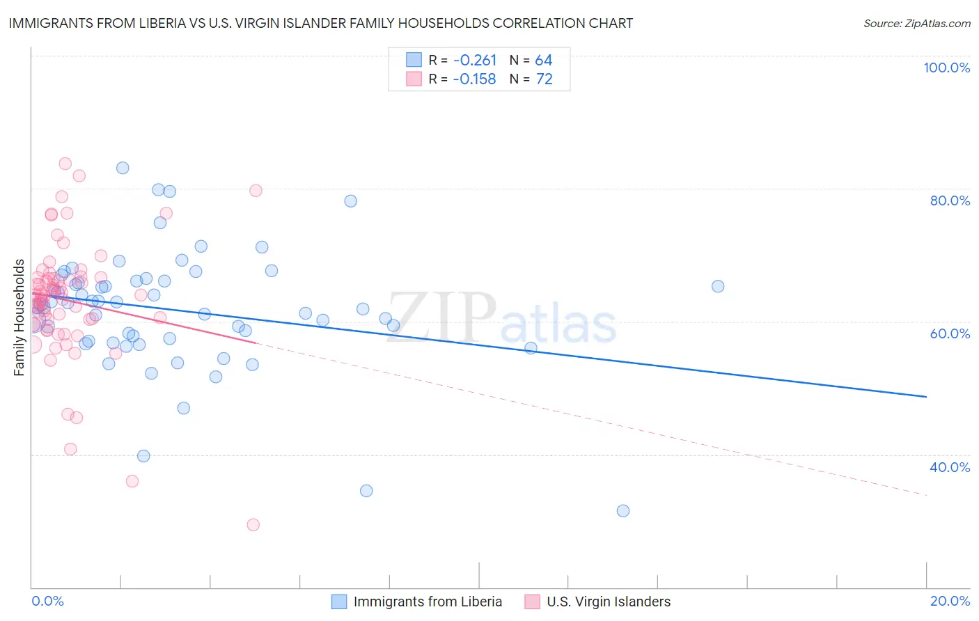 Immigrants from Liberia vs U.S. Virgin Islander Family Households