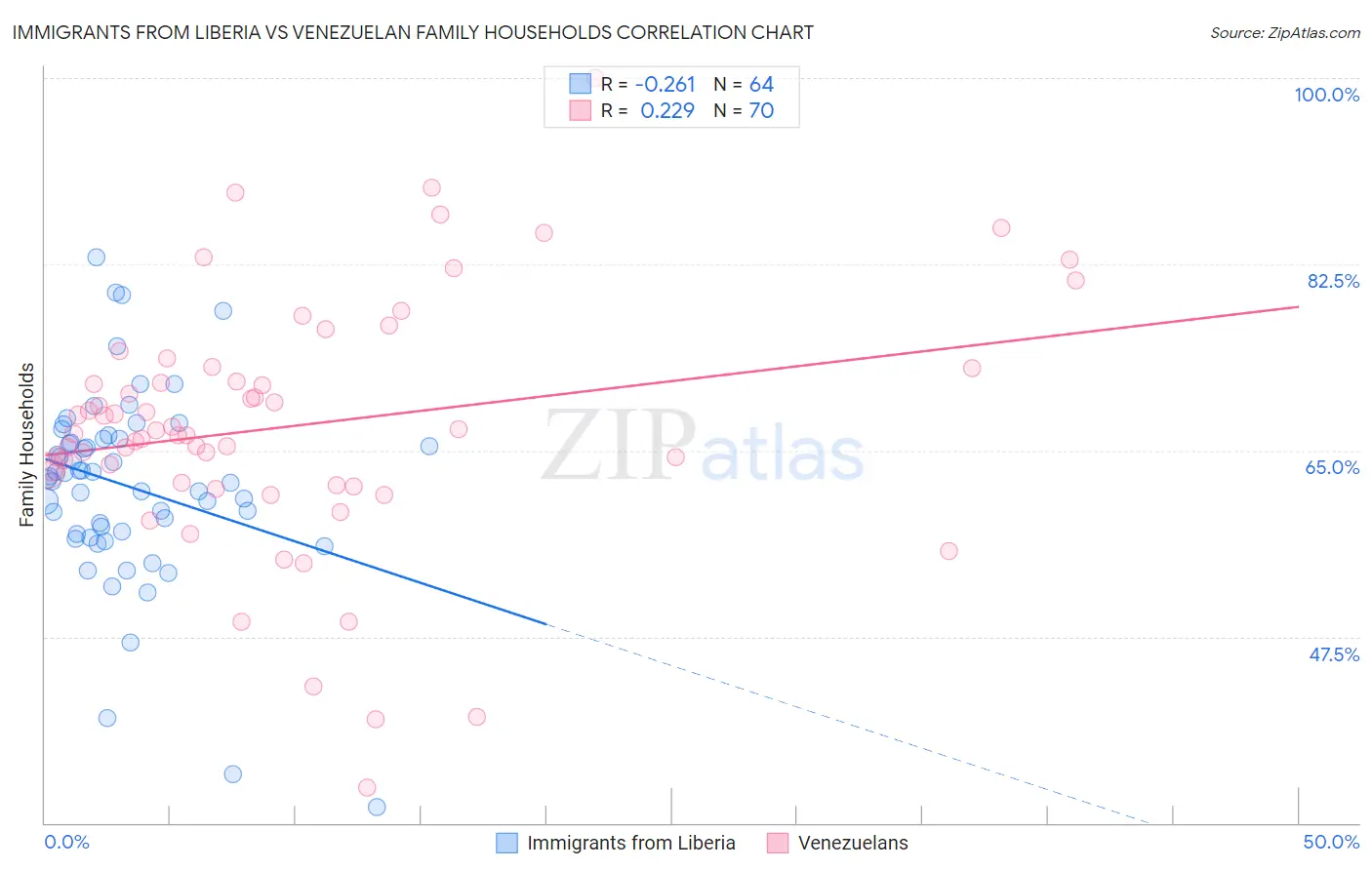 Immigrants from Liberia vs Venezuelan Family Households