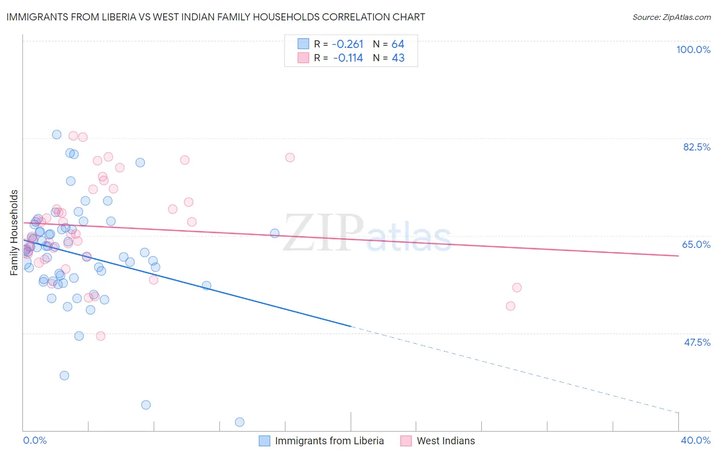 Immigrants from Liberia vs West Indian Family Households