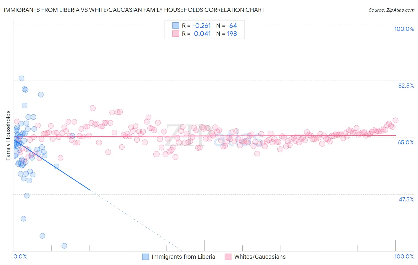 Immigrants from Liberia vs White/Caucasian Family Households