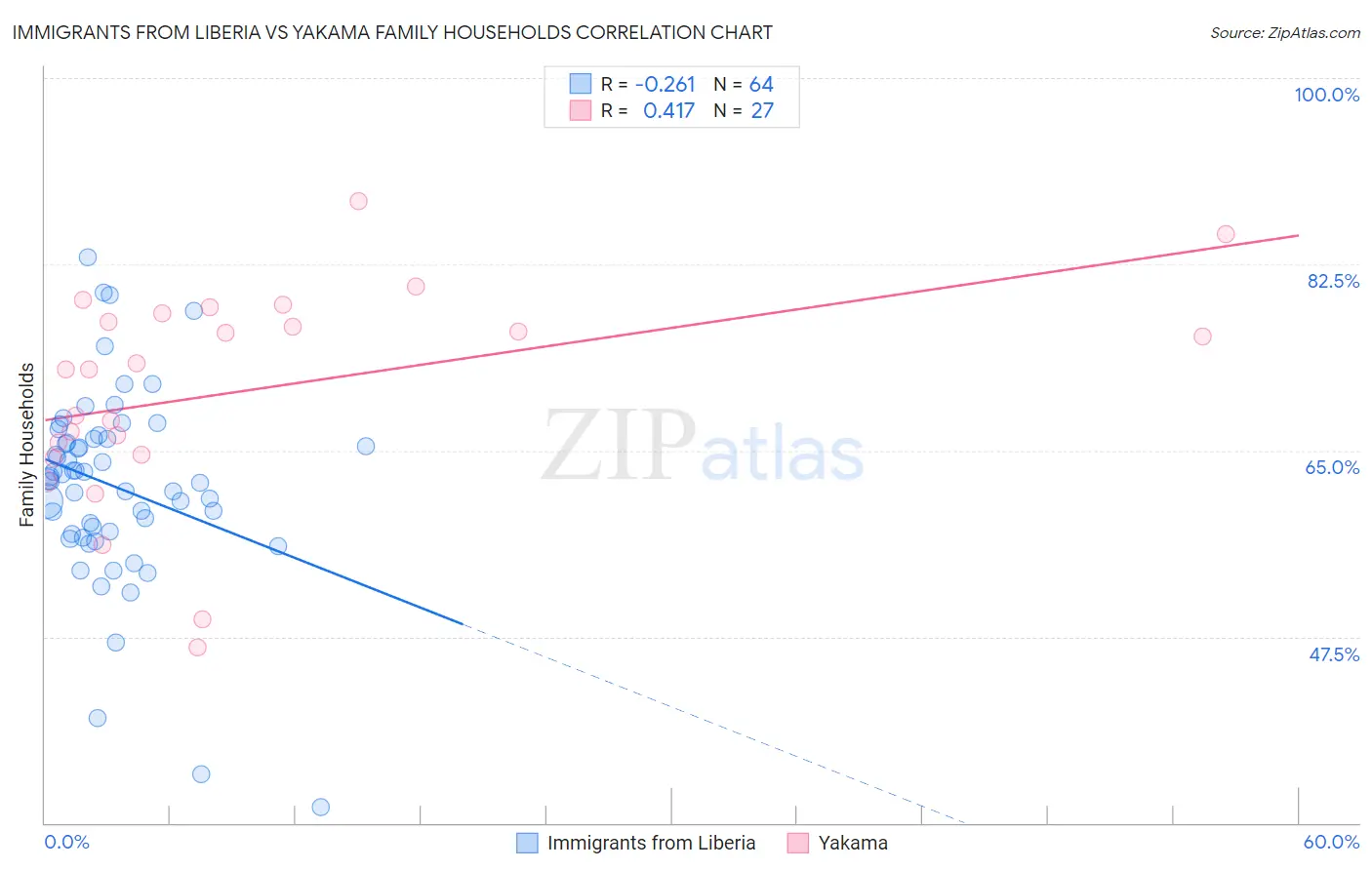 Immigrants from Liberia vs Yakama Family Households