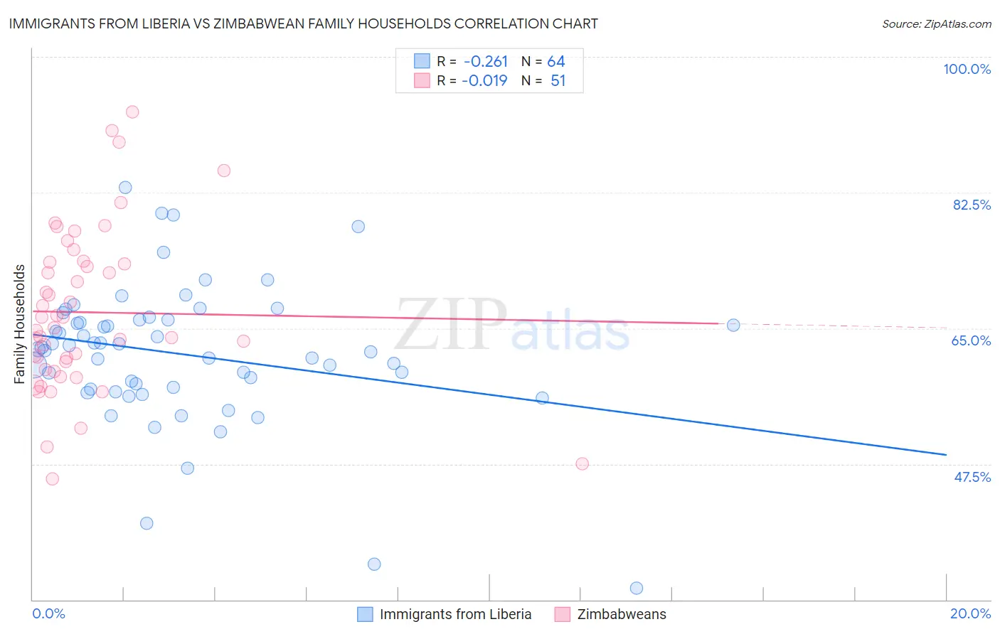 Immigrants from Liberia vs Zimbabwean Family Households