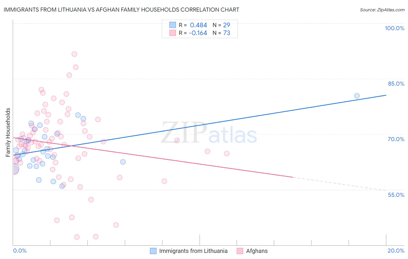 Immigrants from Lithuania vs Afghan Family Households