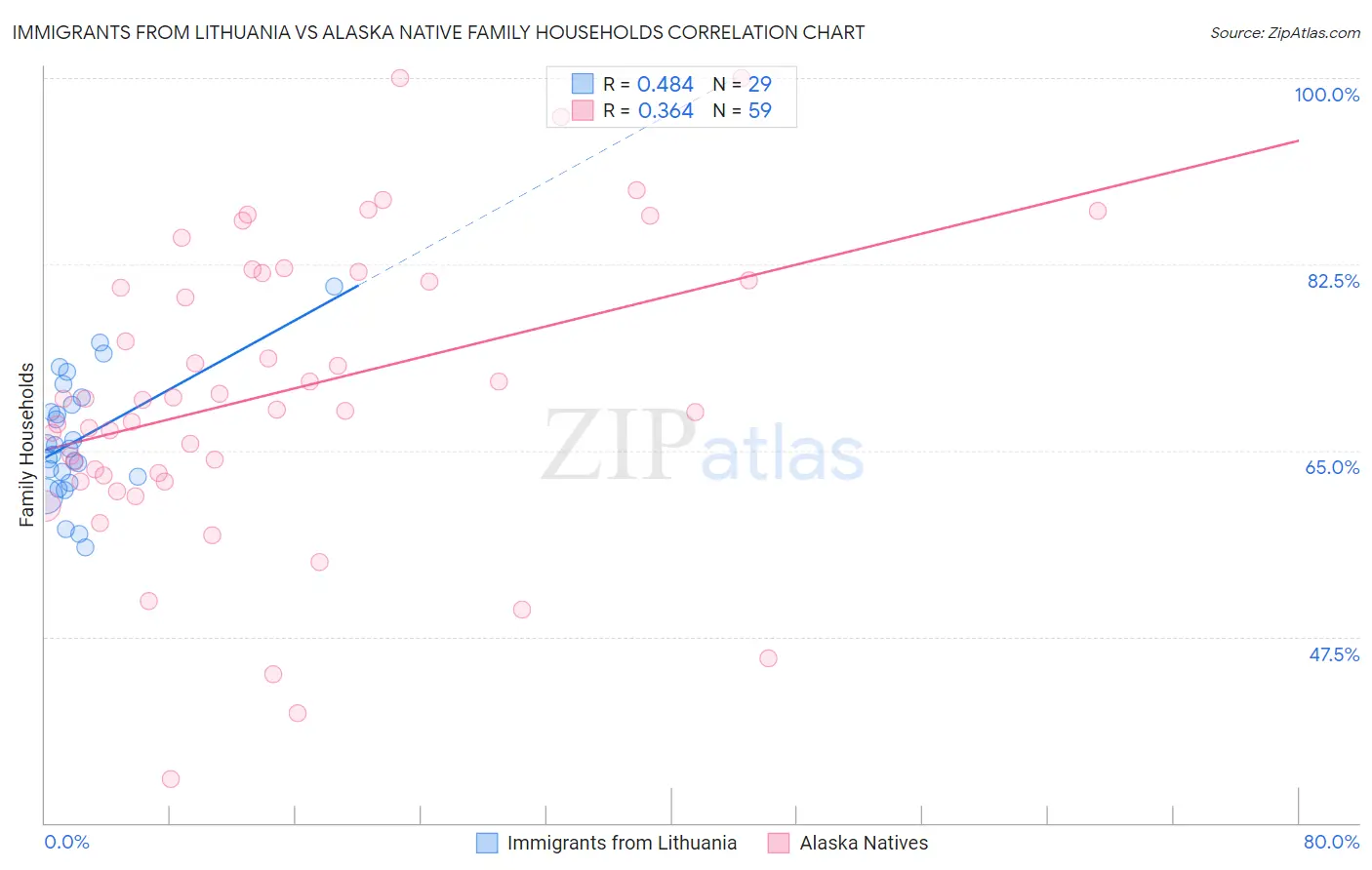Immigrants from Lithuania vs Alaska Native Family Households
