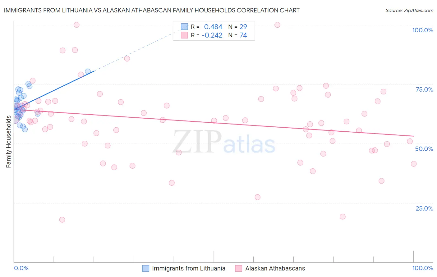 Immigrants from Lithuania vs Alaskan Athabascan Family Households
