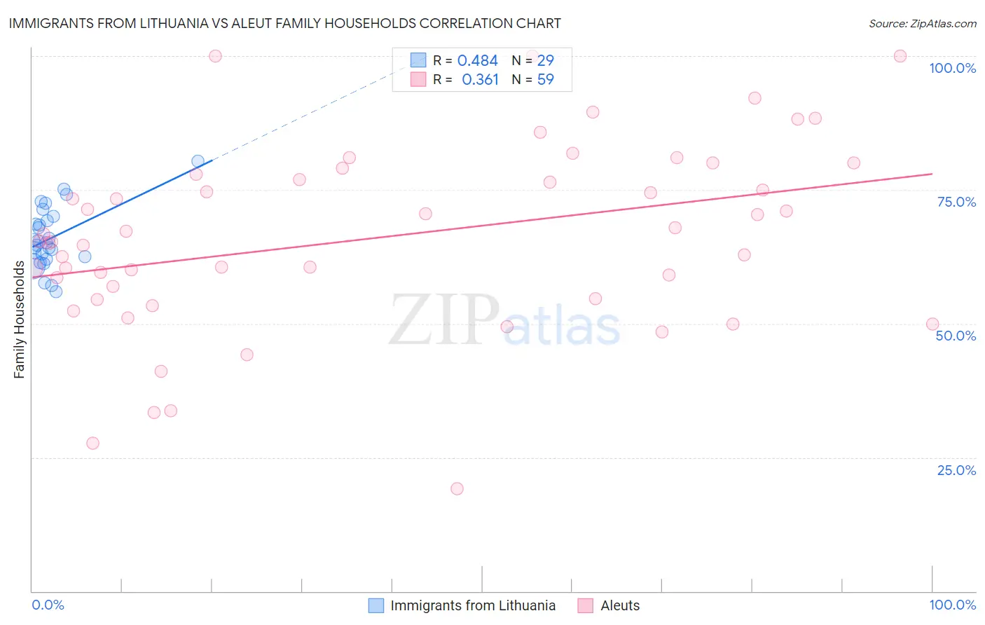 Immigrants from Lithuania vs Aleut Family Households