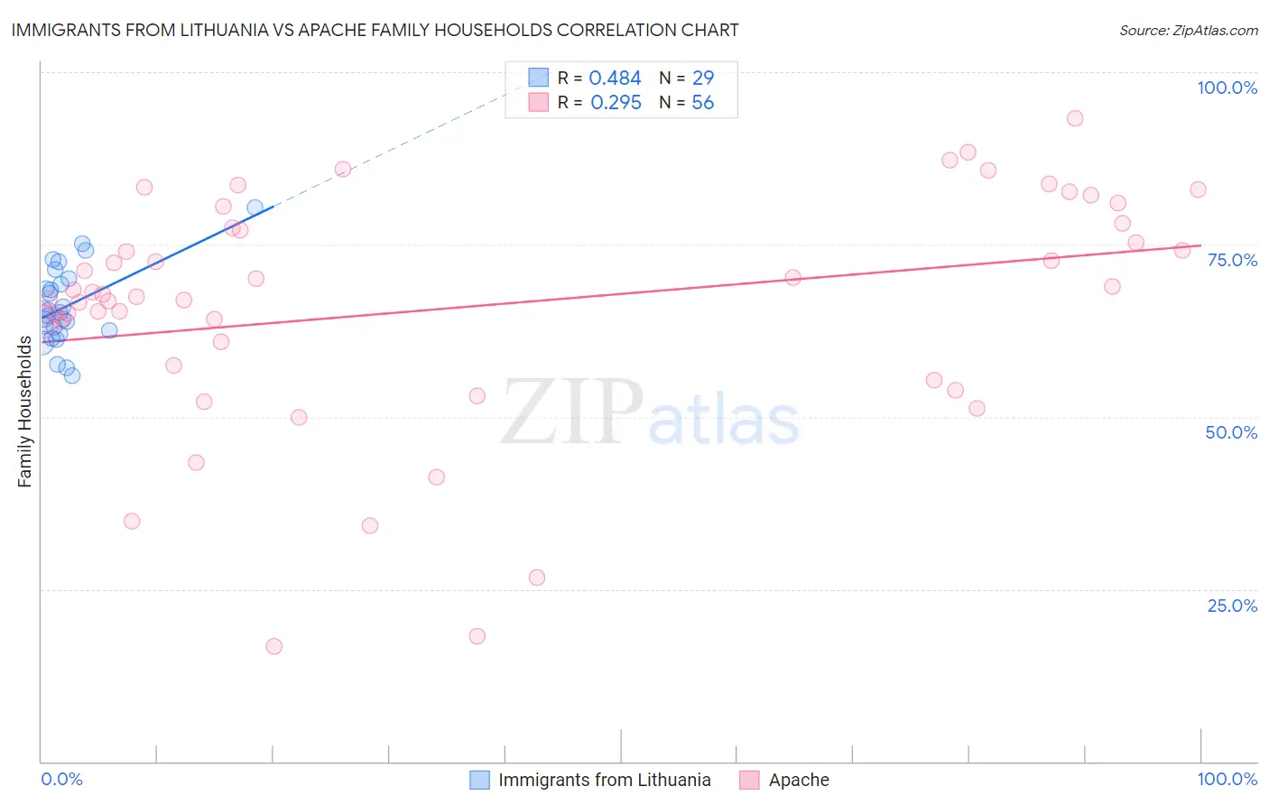 Immigrants from Lithuania vs Apache Family Households