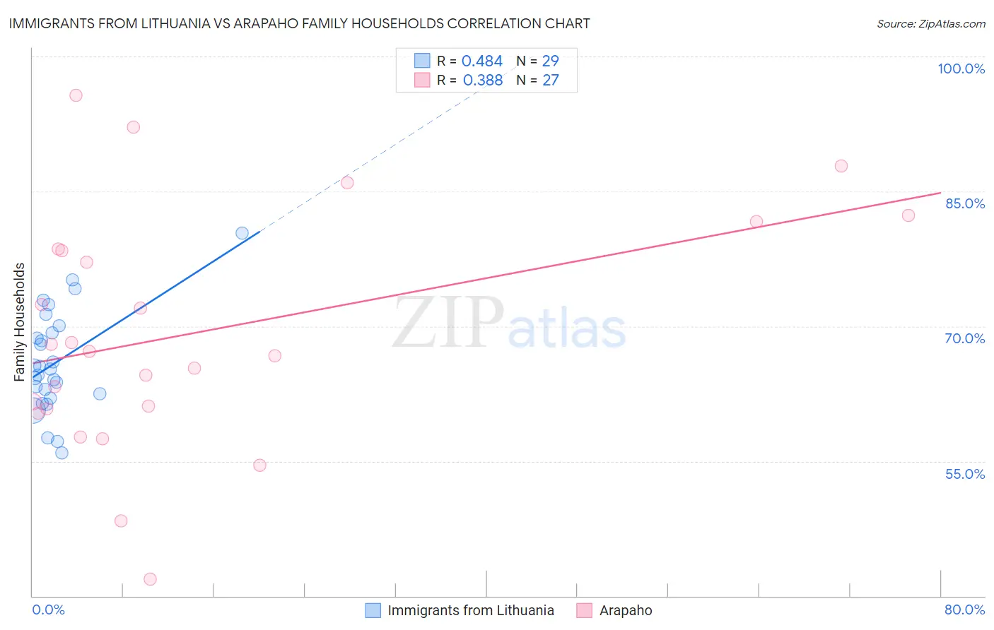 Immigrants from Lithuania vs Arapaho Family Households