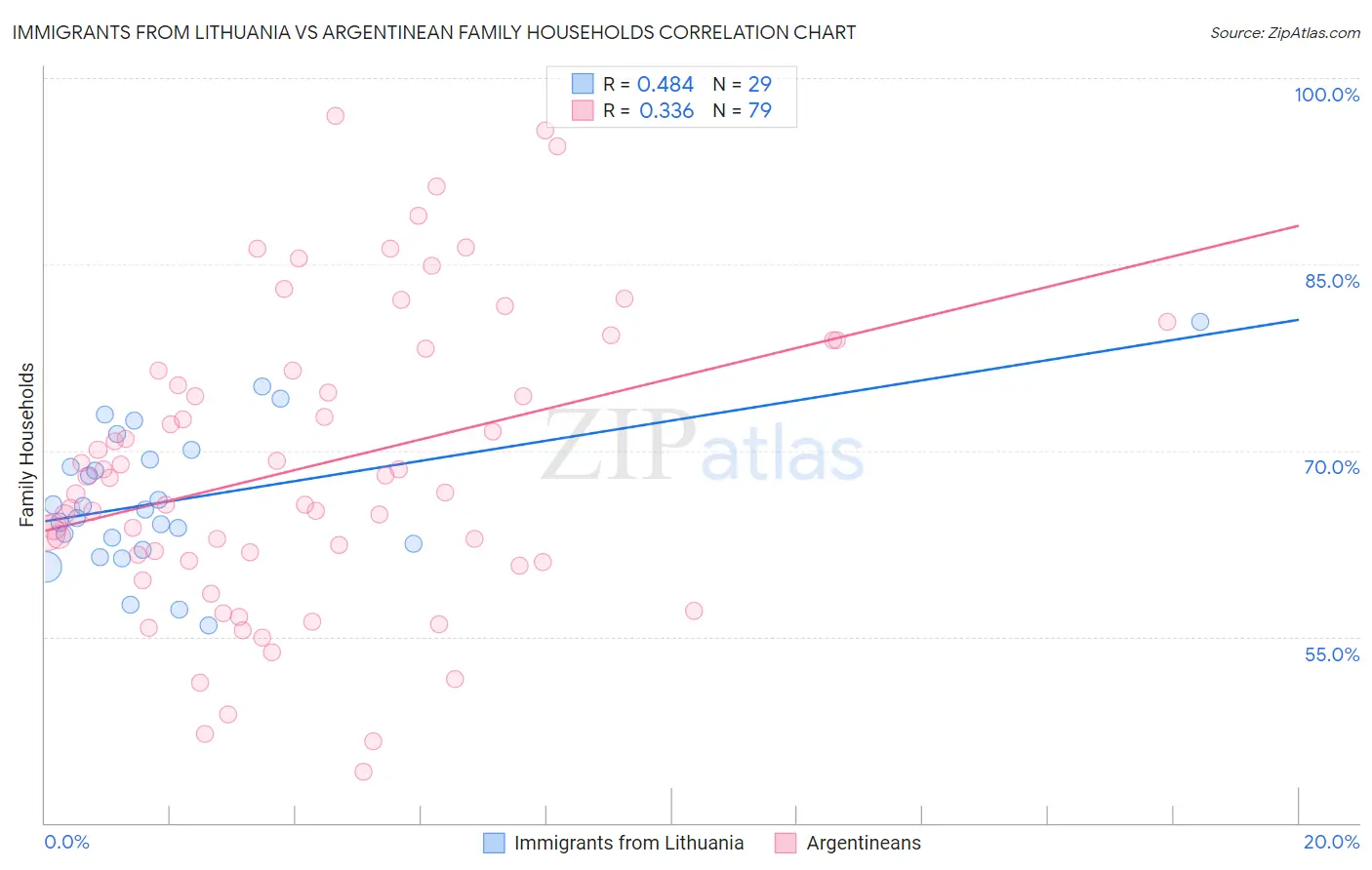 Immigrants from Lithuania vs Argentinean Family Households