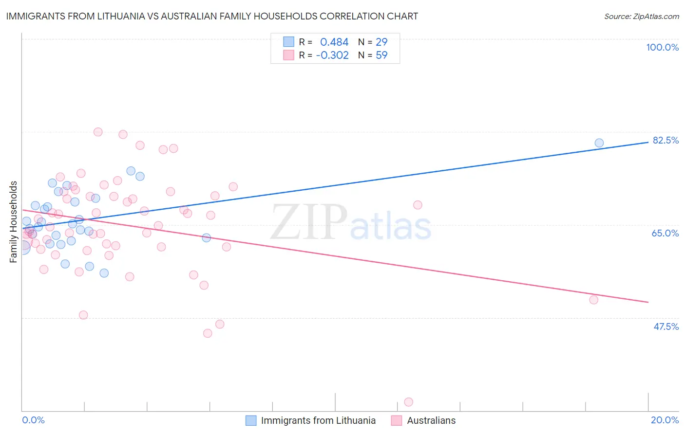 Immigrants from Lithuania vs Australian Family Households