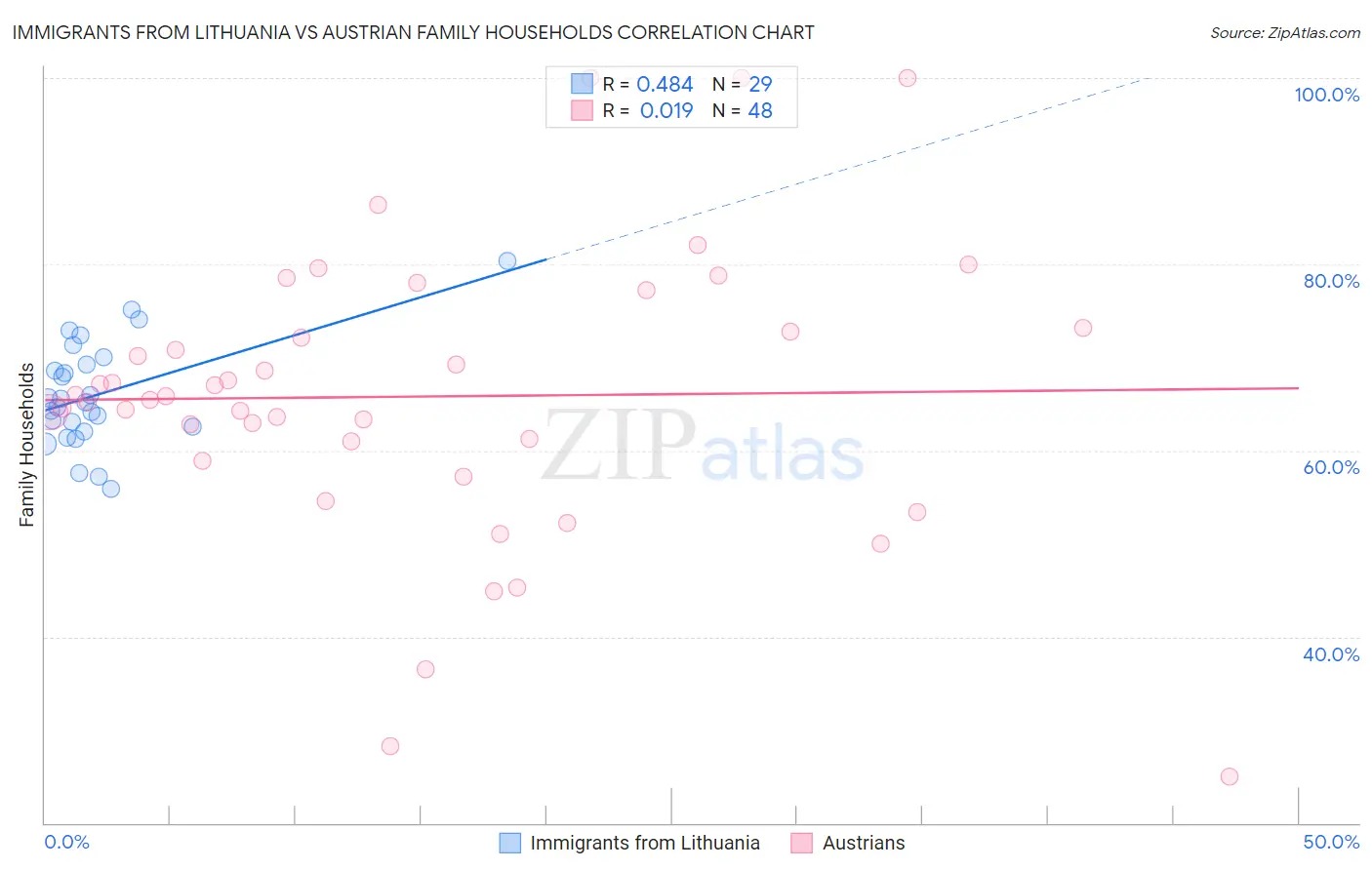 Immigrants from Lithuania vs Austrian Family Households