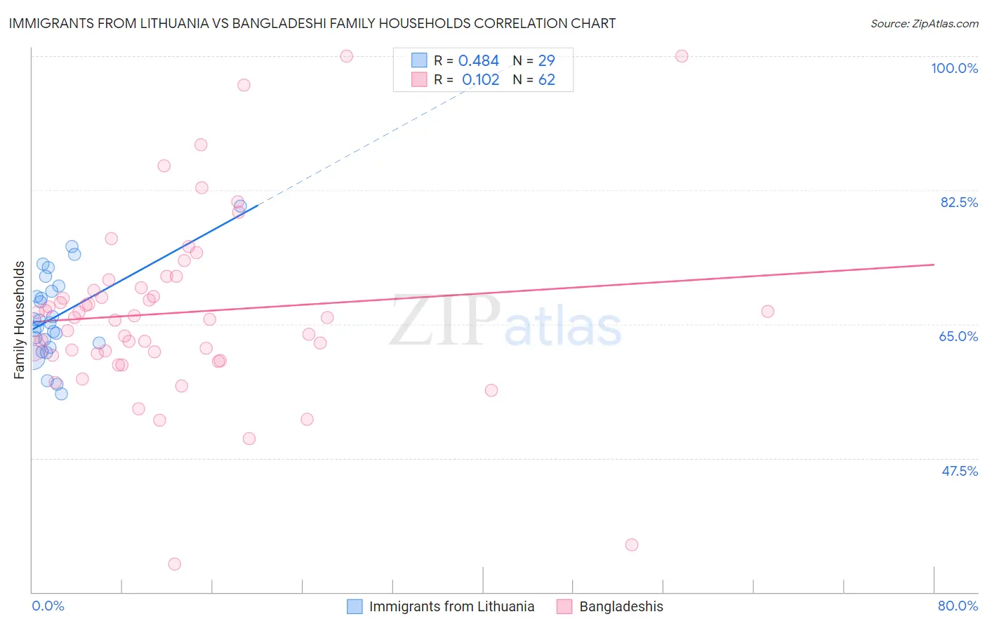 Immigrants from Lithuania vs Bangladeshi Family Households