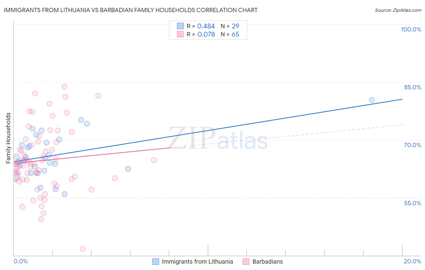 Immigrants from Lithuania vs Barbadian Family Households