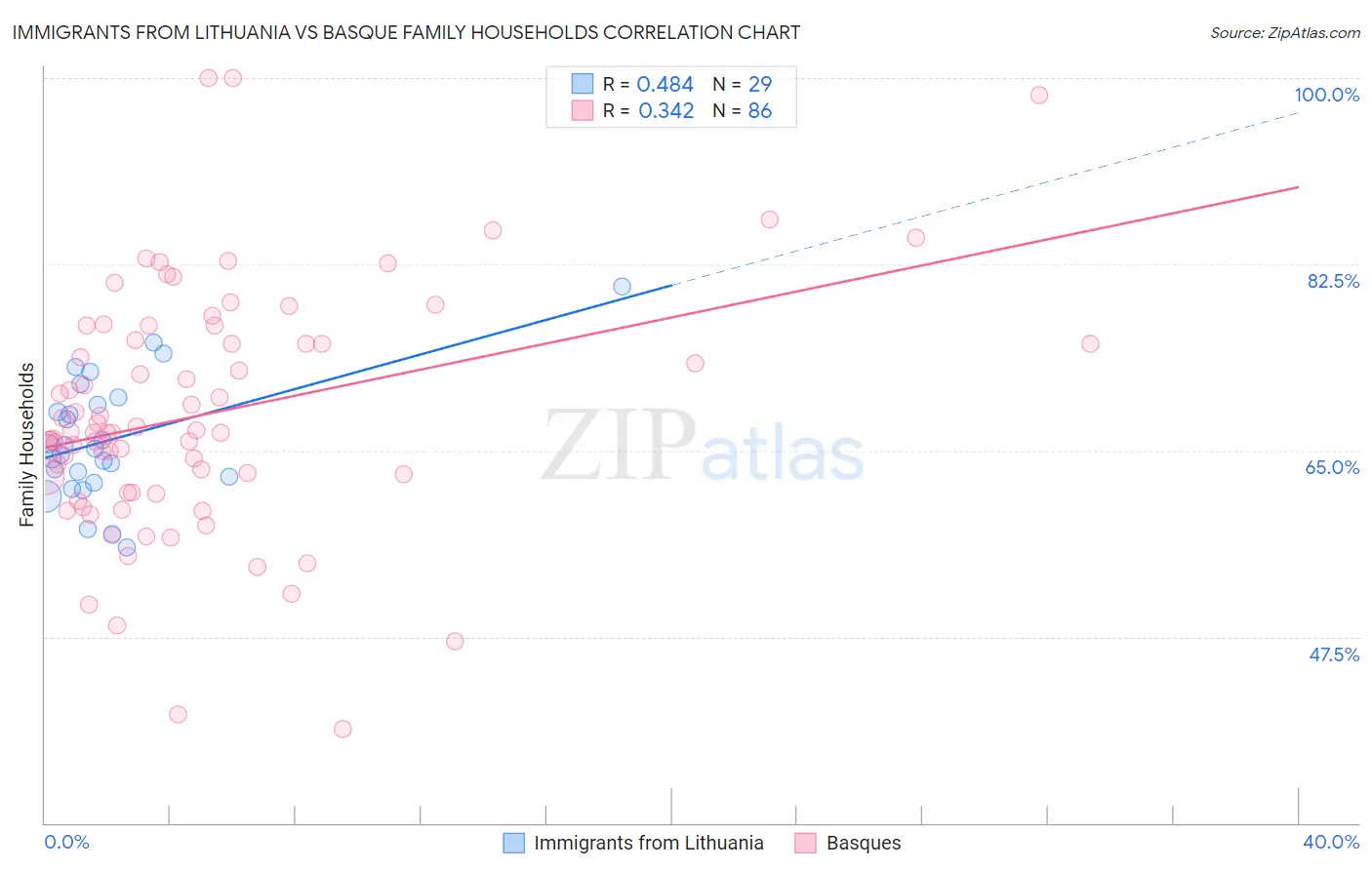 Immigrants from Lithuania vs Basque Family Households