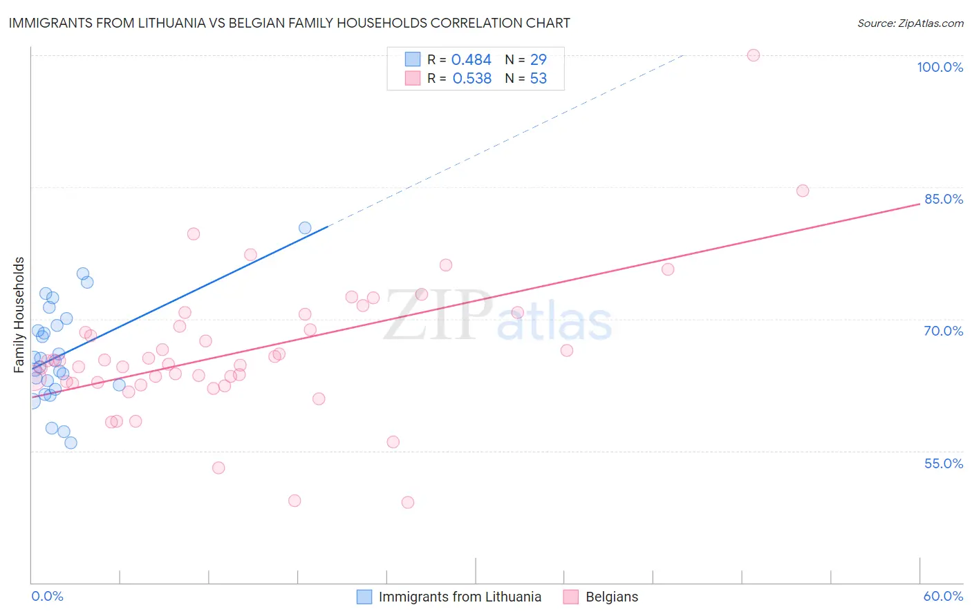 Immigrants from Lithuania vs Belgian Family Households