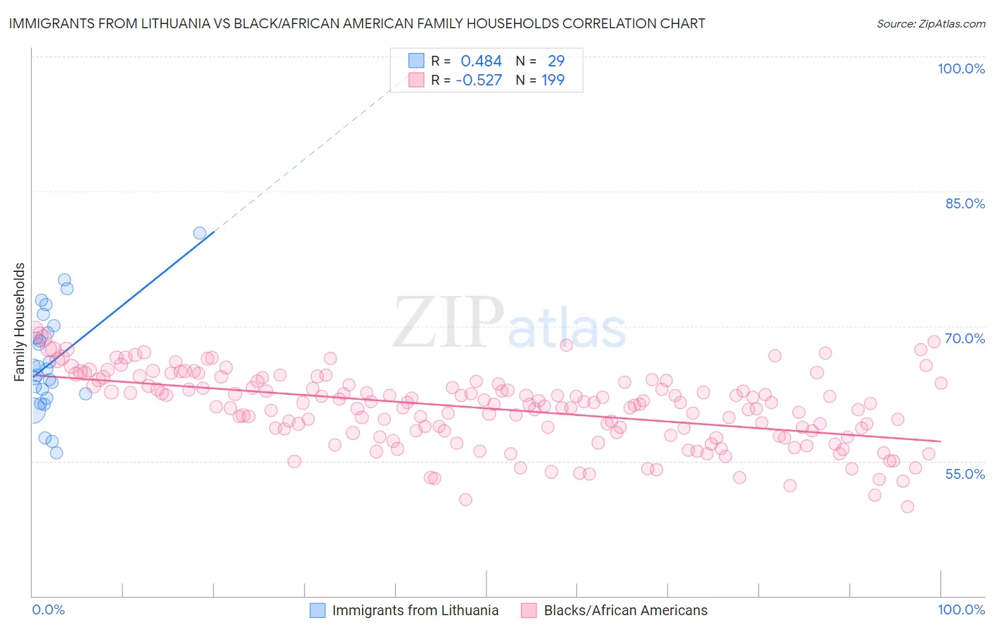 Immigrants from Lithuania vs Black/African American Family Households