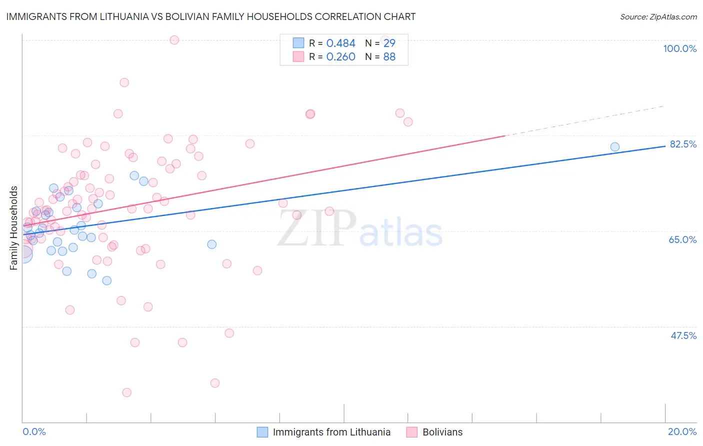 Immigrants from Lithuania vs Bolivian Family Households